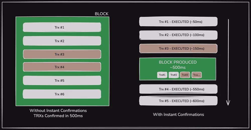 Visualising Instant Confirmations on Etherlink