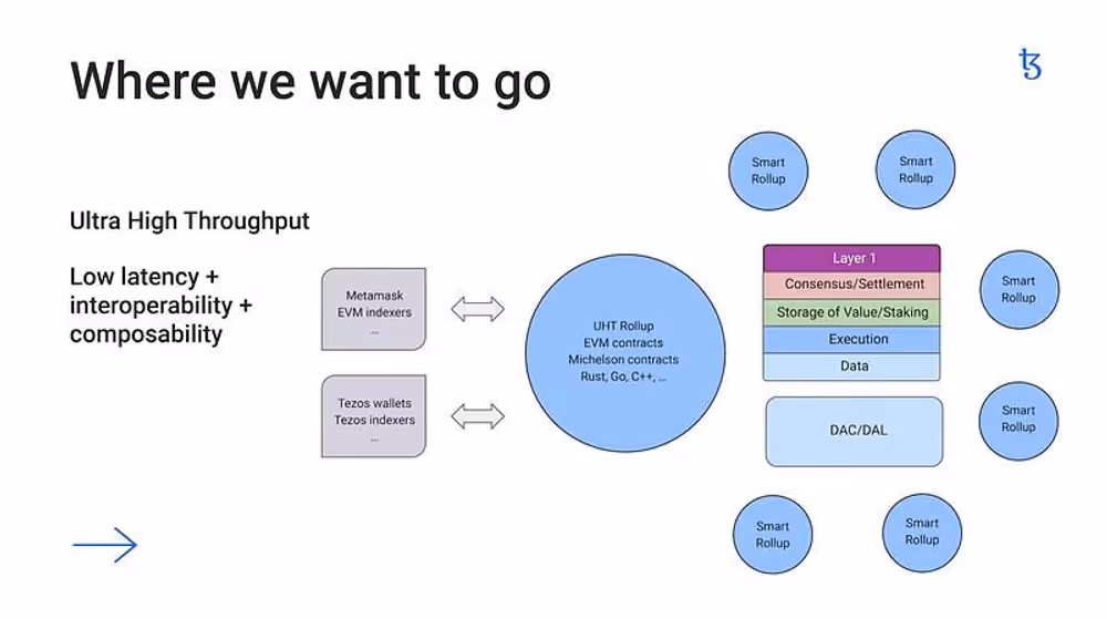 Generation Next: A Sneak Peek Into Tezos' Ultra High Throughput Future, image 4